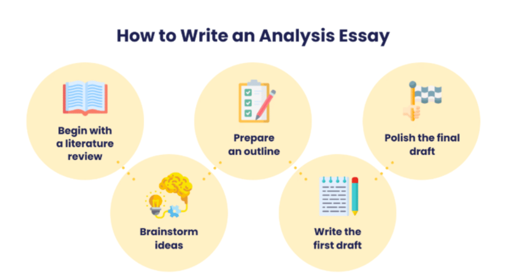 Topic right. How to write an Analysis. Process and Analysis essay. Analytical essay examples.